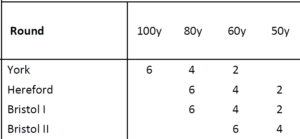 Extract from the AGB Rules of Shooting showing some example rounds. The York, shot at 100 yards, 80 yards and 60 yards. and the Hereford, shot at 80 yards, 60 yards and 50 yards.